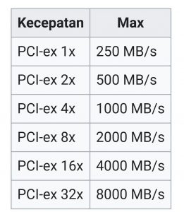Mengenal PCIe | Peripheral Component Interconnect Express Di Motherboard